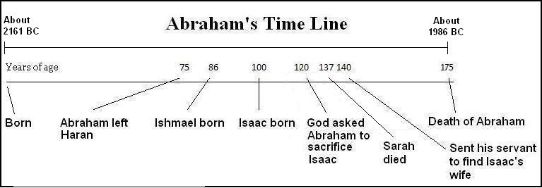 abramtimeline_767_267.JPG